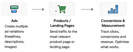 how ads to measure