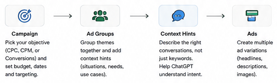 how gpt ads work