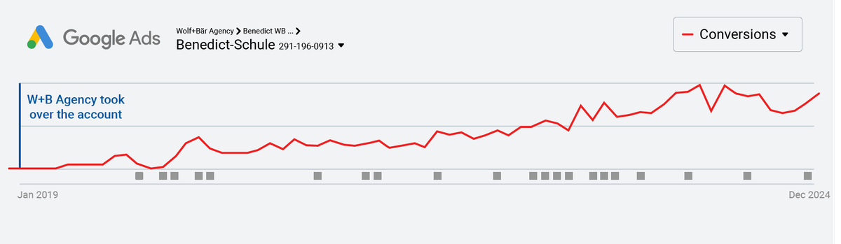 Google Ads conversions chart for the Benedict education group, of which BHMS is part, rising after Wolf+Bär took over the account