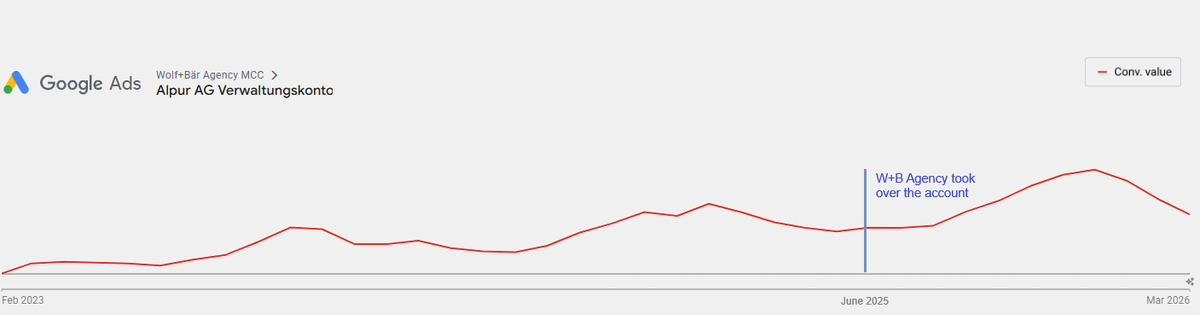 Google-Ads-Conversion-Wert der Alpur AG zwischen Februar 2023 und März 2026, steigend nach der Markierung der Kontoübernahme durch Wolf+Bär im Juni 2025