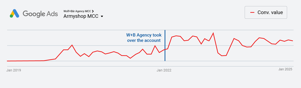 Google-Ads-Conversion-Wert von Armyshop zwischen Januar 2019 und Januar 2025, mit einem Sprung auf ein dauerhaft höheres Niveau nach der Kontoübernahme durch Wolf+Bär im Januar 2022
