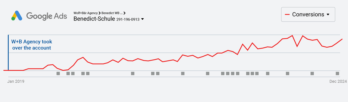 Google Ads conversions for Benedict-Schule between January 2019 and December 2024, climbing steadily from the point where Wolf+Bär took over the account