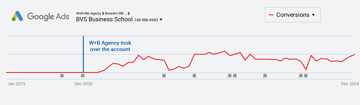Google-Ads-Conversions der BVS Business School zwischen Januar 2019 und Dezember 2024, ansteigend aus einer flachen Linie nach der Kontoübernahme durch Wolf+Bär im Dezember 2020