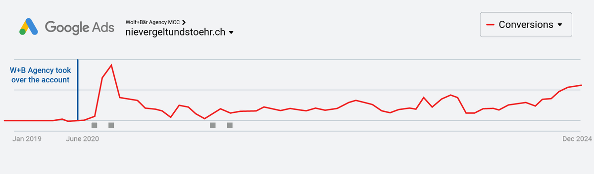 Google-Ads-Conversions von nievergeltundstoehr.ch zwischen Januar 2019 und Dezember 2024, mit einem Sprung direkt nach der Kontoübernahme durch Wolf+Bär im Juni 2020 und seither steigendem Trend