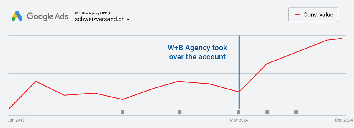 Google Ads conversion value for schweizversand.ch between January 2019 and December 2024, turning sharply upward after Wolf+Bär took over the account in May 2024