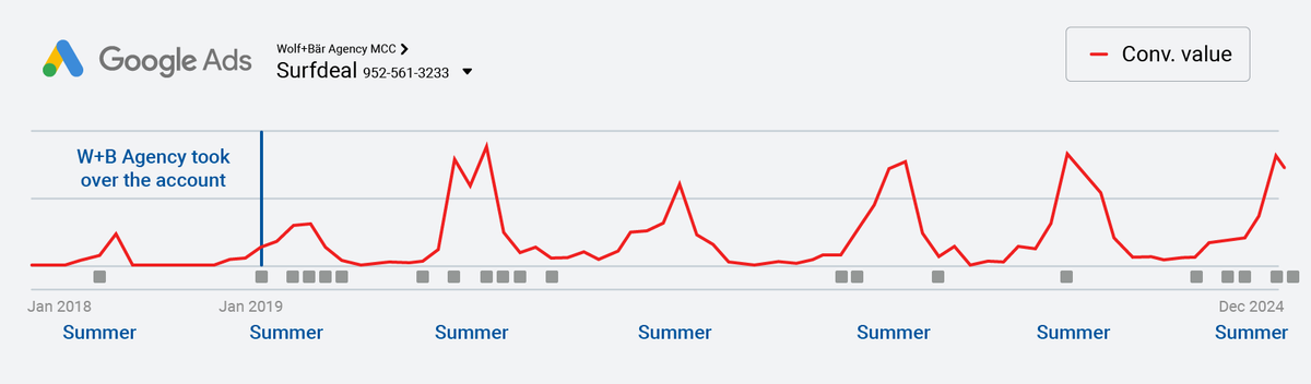 Google Ads conversion value for Surfdeal between January 2018 and December 2024, with a marker where Wolf+Bär took over the account in January 2019 and a higher summer peak in every year that follows