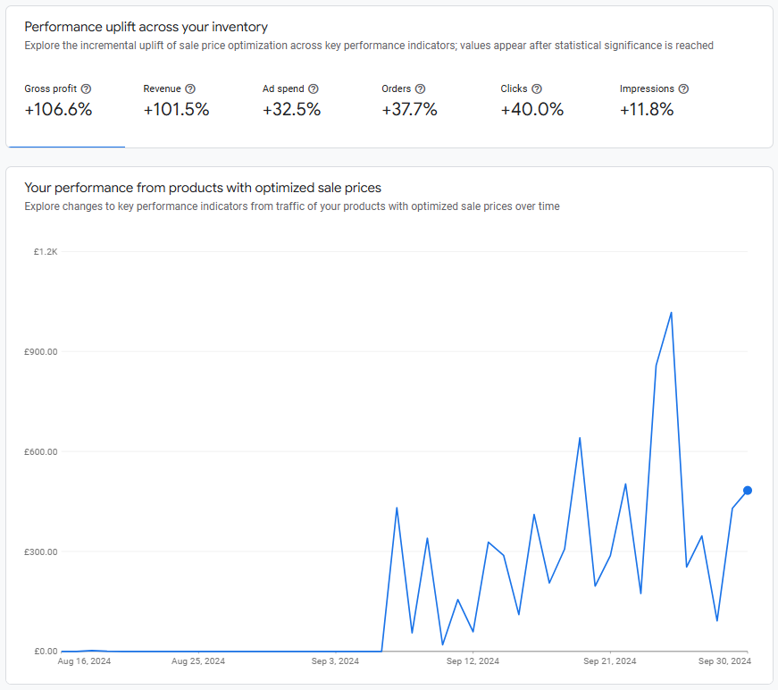 Two Google dashboards for Tilers Hub: performance uplift across the inventory with gross profit up 106.6 percent and revenue up 101.5 percent, and a daily revenue chart for products with optimised sale prices