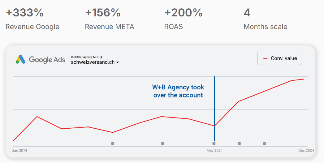 Google Ads conversion value for Schweizversand from January 2019 to December 2024, rising steeply after Wolf+Bär took over the account in May 2024