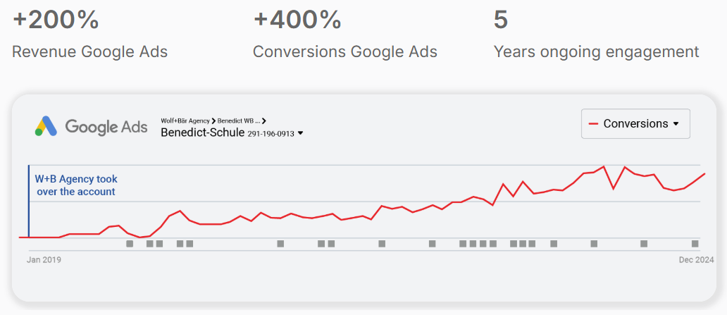 Google Ads conversions for the Benedict school from January 2019 to December 2024, rising steadily after Wolf+Bär took over the account