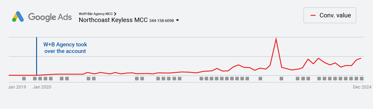Google Ads conversion value for NorthCoast Keyless from 2018 to 2024, rising after Wolf+Bär took over the account