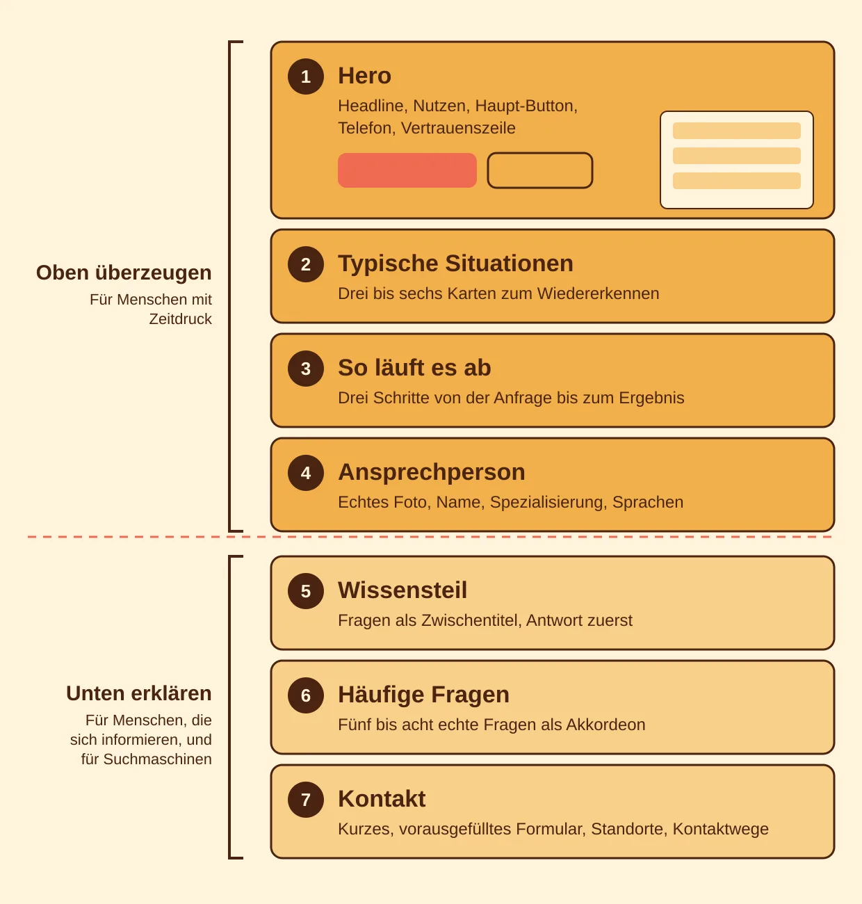 Schema einer Landing Page mit sieben Bausteinen untereinander: Hero, typische Situationen, Ablauf und Ansprechperson überzeugen oben, Wissensteil, häufige Fragen und Kontakt erklären unten