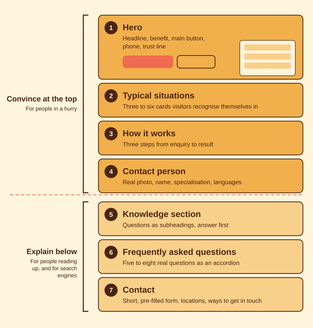 Diagram of a landing page with seven building blocks stacked: hero, typical situations, how it works and contact person convince at the top, knowledge section, FAQ and contact explain below