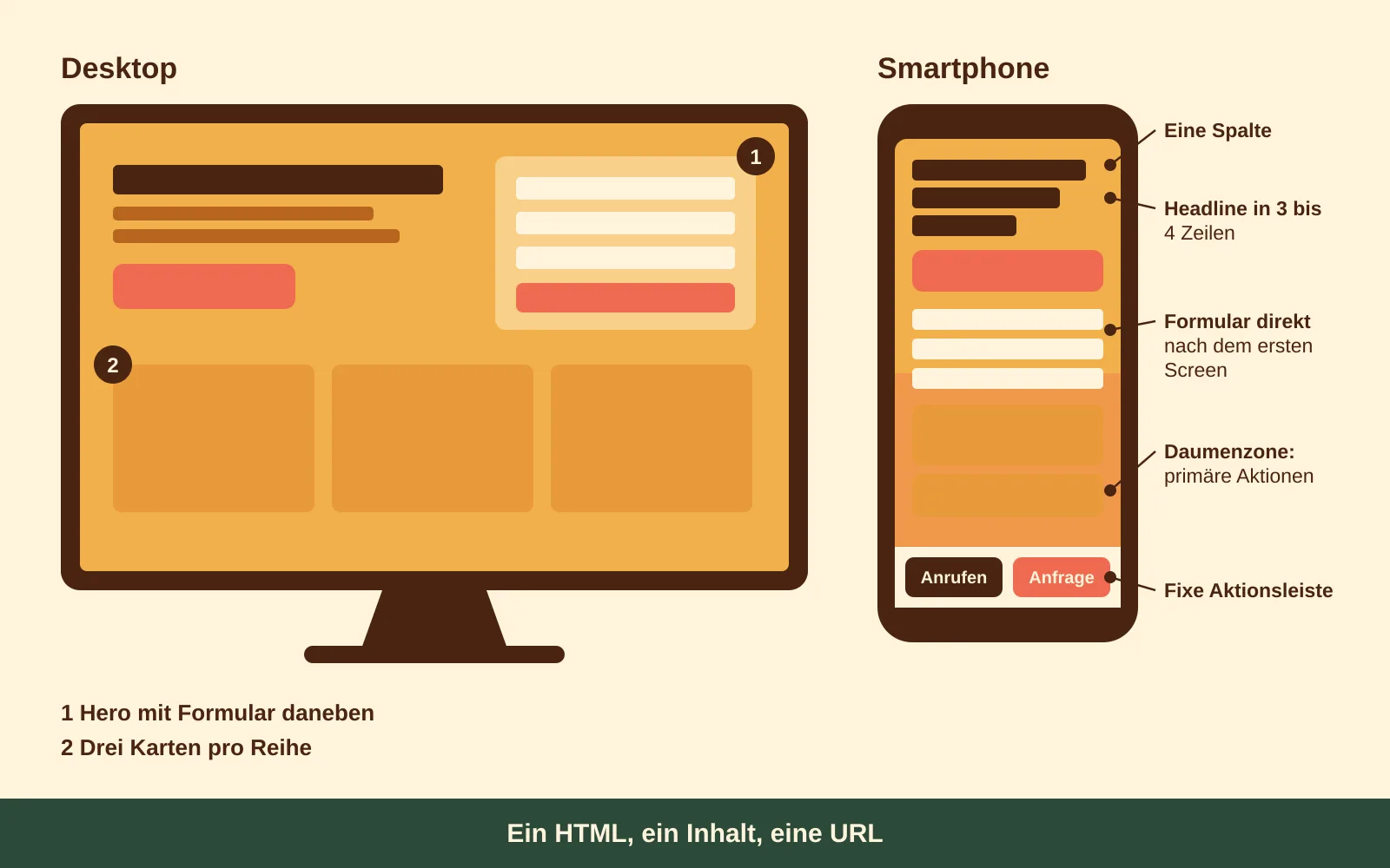Dieselbe Landing Page auf Desktop und Smartphone: auf dem Desktop Hero mit Formular daneben und drei Karten pro Reihe, auf dem Smartphone eine Spalte, Formular direkt nach dem ersten Screen, Daumenzone und fixe Aktionsleiste mit Anrufen und Anfrage