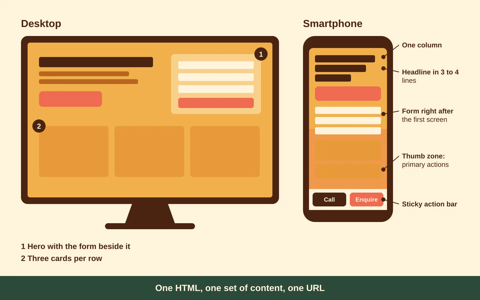 The same landing page on desktop and smartphone: on desktop the hero with the form beside it and three cards per row, on the smartphone one column, the form right after the first screen, the thumb zone and a sticky action bar with Call and Enquire