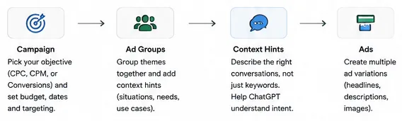 how gpt ads work