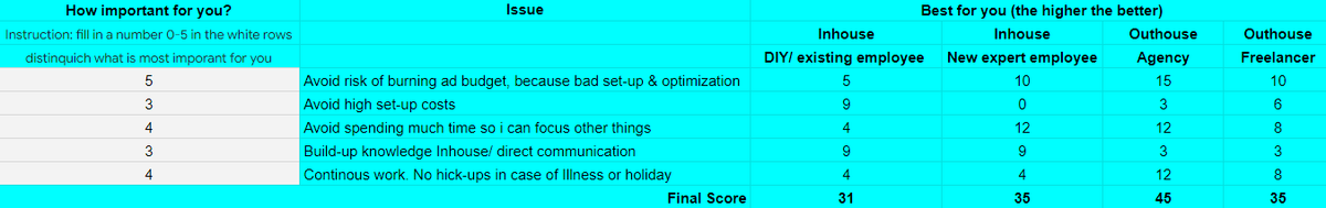 Screenshot of the decision tool, with the five criteria weighted against the four options